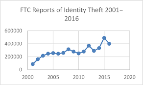 Chart Of Reports Of Identity Theft To The Ftc From 2001 To