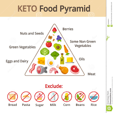 Keto Food Pyramid Stock Vector Illustration Of Keto 60596227