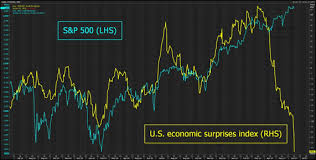 Are The Economic Surprise Indices Trying To Tell Us