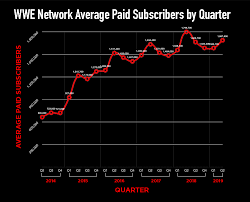 we charted wwe network subscribers for each quarter of its