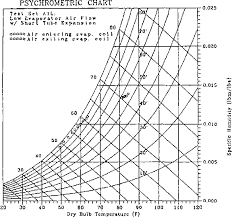 Figure 5 From Development Of Temperature And Humidity Based