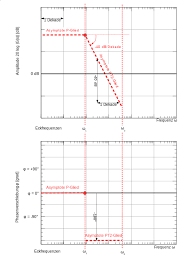 Hier im beispiel ist die idealisierte kurve um +3 db angehoben, um besser unterscheidbar zu sein. Benutzer Grd Konstruktion Bodediagramm Mittels Asymptoten Wikibooks Sammlung Freier Lehr Sach Und Fachbucher