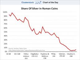 Chart Of The Day The Roman Coin Chart That Doomsayers Love