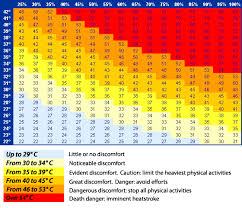 Pin Canadian Wind Chill Table Celsius Kmh On Pinterest