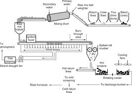 Blast Furnace Operation An Overview Sciencedirect Topics