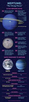 35 Interesting Facts About Neptune Facts Infographic Infographicfacts Interesting Nep In 2021 Neptune Facts Neptune Planet Neptune Project