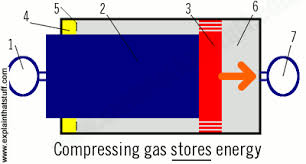 How Gas Springs Work Explain That Stuff