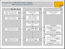 erp sd revenue recognition erp sd community wiki