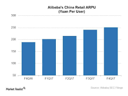 Alibaba (baba) reported q4 fy 2021 earnings of rmb10.32 per share (versus rmb9.20 per share in q4 fy 2020), missing analysts' consensus estimate of rmb13.28 per share. Understanding The Value Of An Alibaba Customer