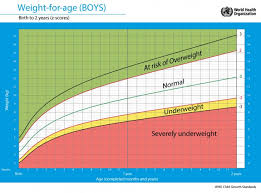 7 Baby Boy Weight Chart Malaysia Baby Boy Weight Chart
