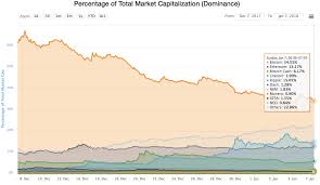 Market capitalisation is an indicator that measures and keeps track of the market value of a cryptocurrency. Combined Crypto Market Capitalization Races Past 800 Bln