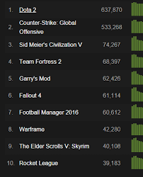 23 Memorable Steamcharts Team Fortress 2