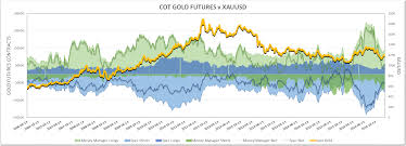 Gold And Silver Comparing Recent Cot Trends With Xau And