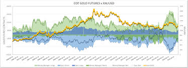 gold and silver comparing recent cot trends with xau and