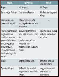 Zaman neolitikum atau zaman batu muda ialah tingkat atau fase kebudayaan yang ada dalam zaman prasejarah yang dimana mempunyai ciri unsur kebudayaan tersebut meliputi peralatan yang terbuat dari batu yang diasah, pertanian menetap, peternakan. Zaman Neolitik