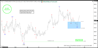Xlp Elliott Wave View Buying The Dips At Blue Box Areas