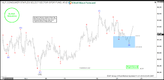 xlp elliott wave view buying the dips at blue box areas