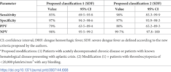 Publishes guidelines and handbooks for surveillance, case management, diagnosis, dengue prevention. Assessment Of The New World Health Organization S Dengue Classification For Predicting Severity Of Illness And Level Of Healthcare Required