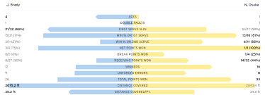 Us Open 2020 Womens Semi-finals Live Tennis Score Naomi Osaka Beats Jennifer Brady For Place In The Final Serena Vs Azarenka To Come Tennis Scores Semi Final Jennifer Brady