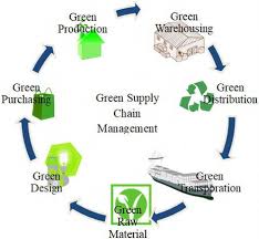 Of supply chains a dhl perspective on the state of 3d printing and implications for logistics november 2016. Green Transportation In Green Supply Chain Management Intechopen