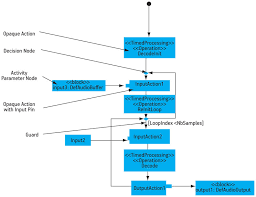 And because they are a lot similar to flowcharts, they are generally. A Uml Design Flow Aimed At Embedded Systems Tech Design Forum Techniques