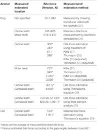 Frontiers Bite Forces And Their Measurement In Dogs And