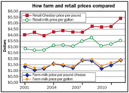 Farm And Retail Dairy Prices Actually Track Closely