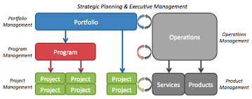 Business Operations And Strategic Planning Operations Management General Management Strategic Planning