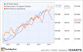 Us Retail Sales Point To A Bleak Future For One Retailer