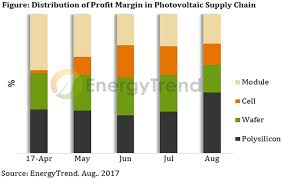 Polysilicon Price Jumps In August Supply To Remain Limited