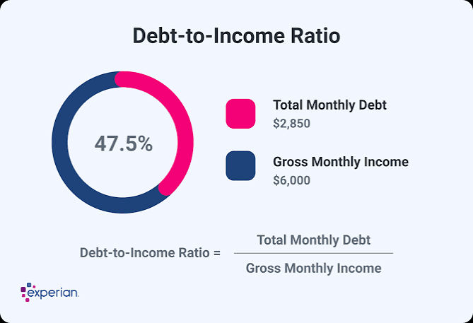 Debt-to-Income Ratio Calculator