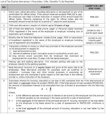 Any foreign sourced income is not taxable in malaysia. Malaysia Tax Experience List Of Tax Exempt Allowances