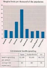 the chart and table below give information about healthcare