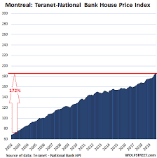 Canadas Most Splendid Housing Bubbles V Its Other Markets