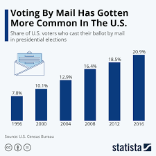 Chart Voting By Mail Has Gotten More Common In The U S Statista