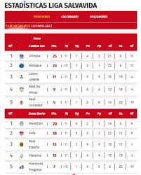 Check spelling or type a new query. Tabla De Posiciones Marathon Es Lider Real Espana Se Complica Y Olimpia Le Mete Presion A Motagua Diez Diario Deportivo