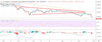 Cardano Price Analysis Ada Usd Heading Down Crypto Briefing