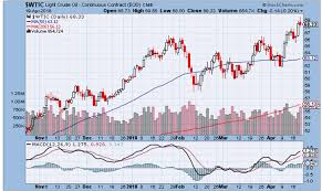 Crude Oil Price Trend Forecast Saudis Want 100 For