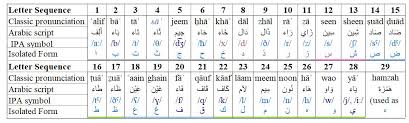 What sentence uses all twenty six letters of the alphabet without repeating? Applied Sciences Free Full Text Correct Pronunciation Detection Of The Arabic Alphabet Using Deep Learning Html