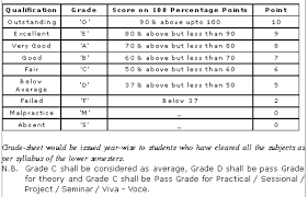 Cgpa calculation formula from sgpa. Bput Calculation Of Sgpa And Cgpa Indorestudents Com