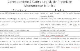 422/2001 privind protejarea monumentelor istorice. Parcursul Unei ConstrucÈ›ii De La Imobil Existent Neclasat La Imobil De Patrimoniu Protejat Studii De Caz È™i ImplicaÈ›ii Popp Asociatii