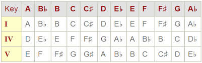 Simple Three Chord Guitar Progression Ideas