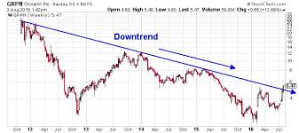 groupon inc nasdaq grpn has grpn stock finally bottomed