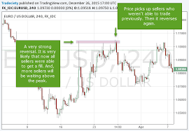Supply And Demand Trading Tips