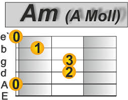 Rainy day women #12 & 35 (bob dylan) fingerstyle ukulele lesson #304: Ham Kummst Von Seiler Und Speer Gitarre Lernen Online Masterplan