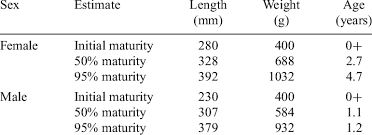 Estimates Of Size And Age At Maturity For Male And Female