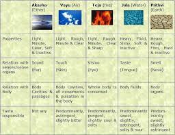 Pin By Katrina Petredean On Yoga And Ayurvedic Elements And Seasons In 2020 Indian Philosophy Hindu Philosophy Ancient Knowledge