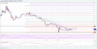 Bitcoin Cash Price Weekly Analysis Can Bch Usd Gain Momentum Key Points Bitcoin Cash Price Struggled A Lot And Moved Towards 30 Bitcoin Analysis Momentum