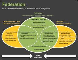 understanding ucsb s federated it model enterprise technology services business leadership understanding information technology services