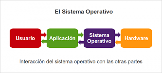 Resultado de imagen para sistema operativo